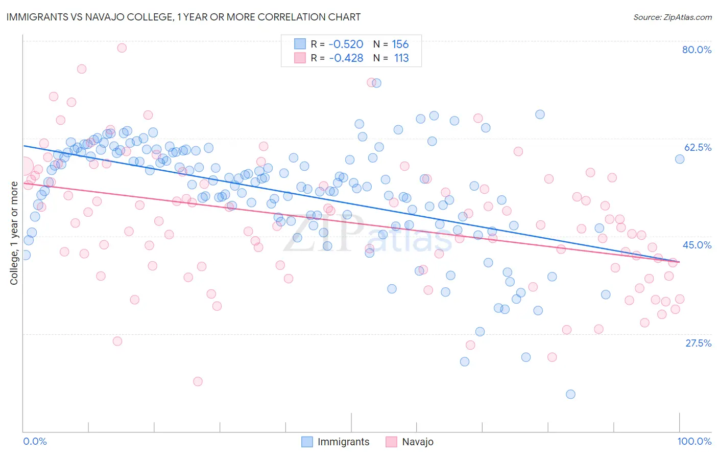 Immigrants vs Navajo College, 1 year or more