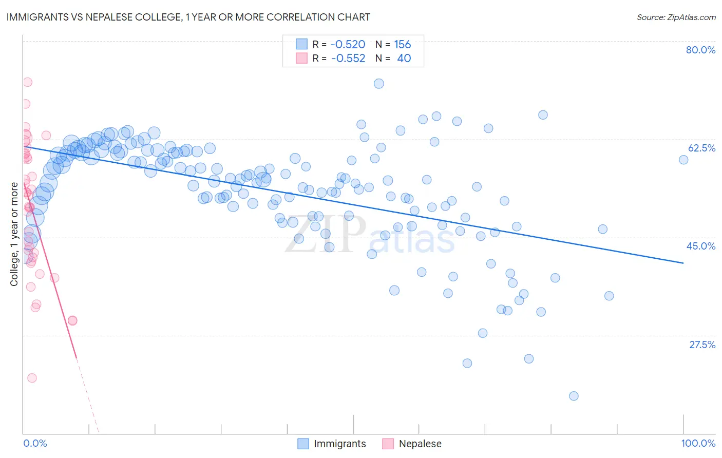 Immigrants vs Nepalese College, 1 year or more