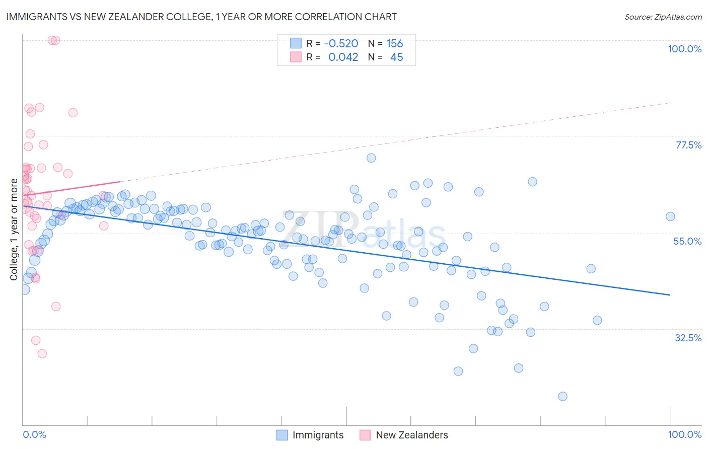 Immigrants vs New Zealander College, 1 year or more