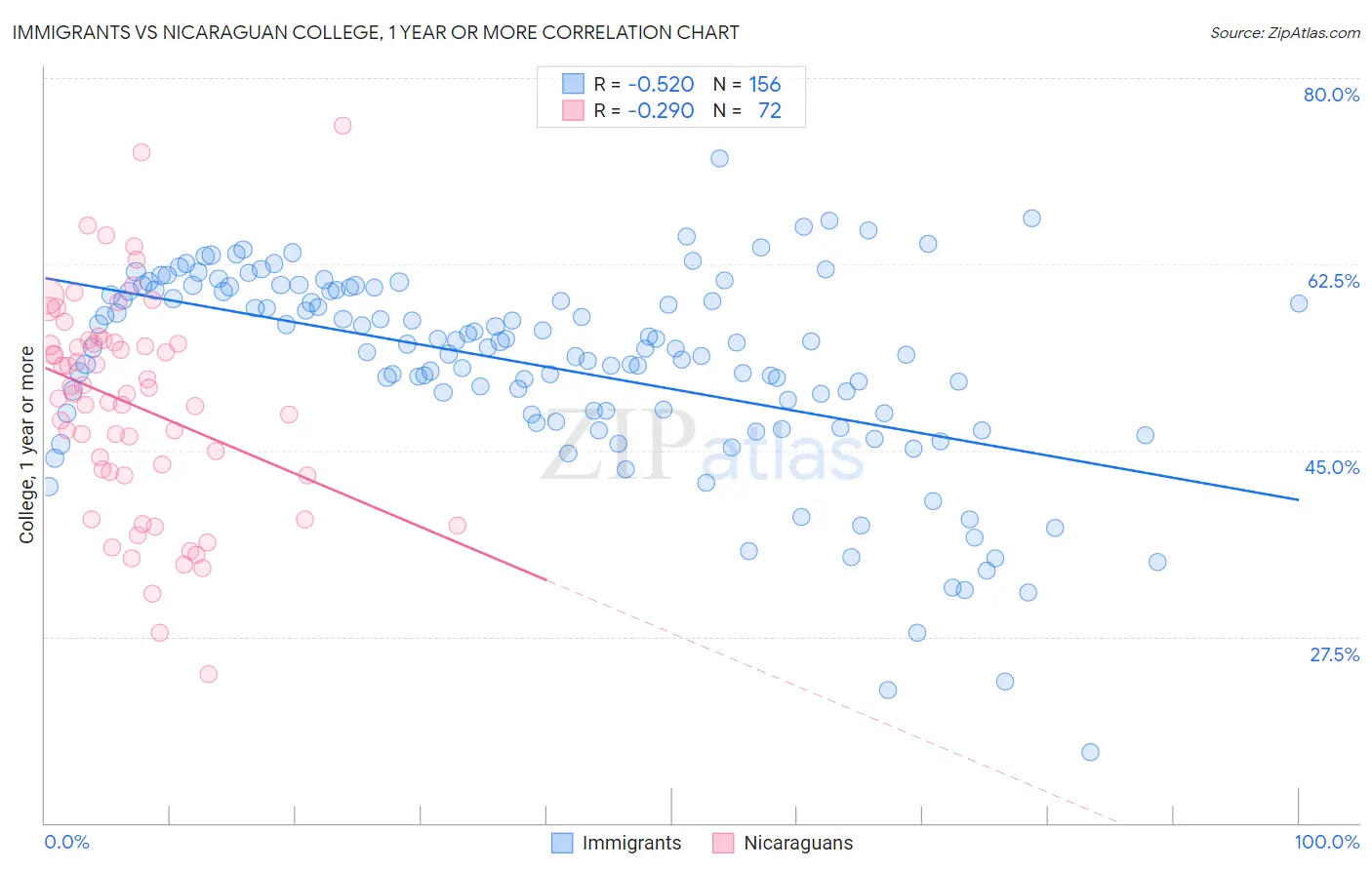 Immigrants vs Nicaraguan College, 1 year or more
