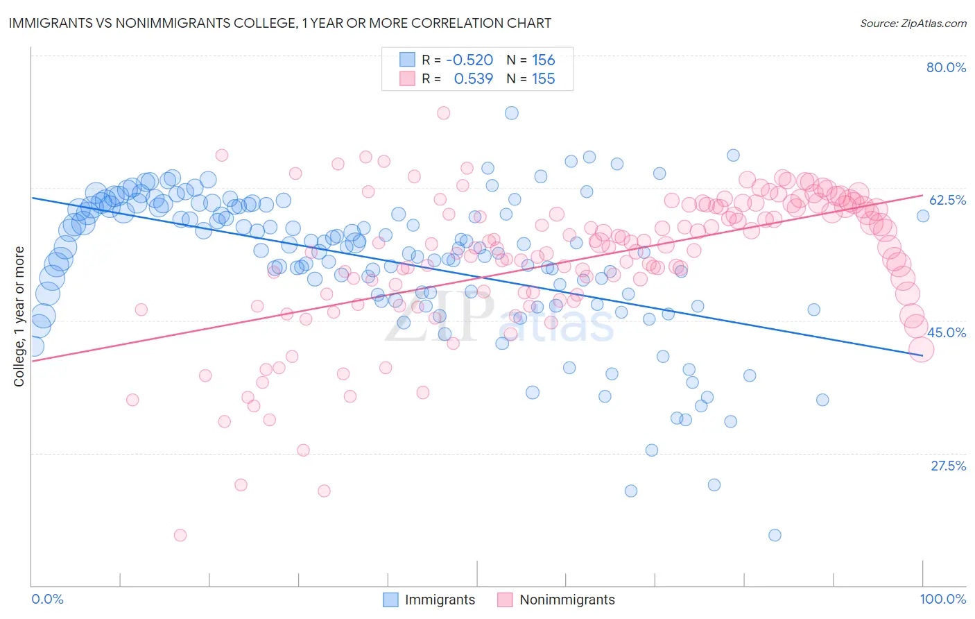 Immigrants vs Nonimmigrants College, 1 year or more