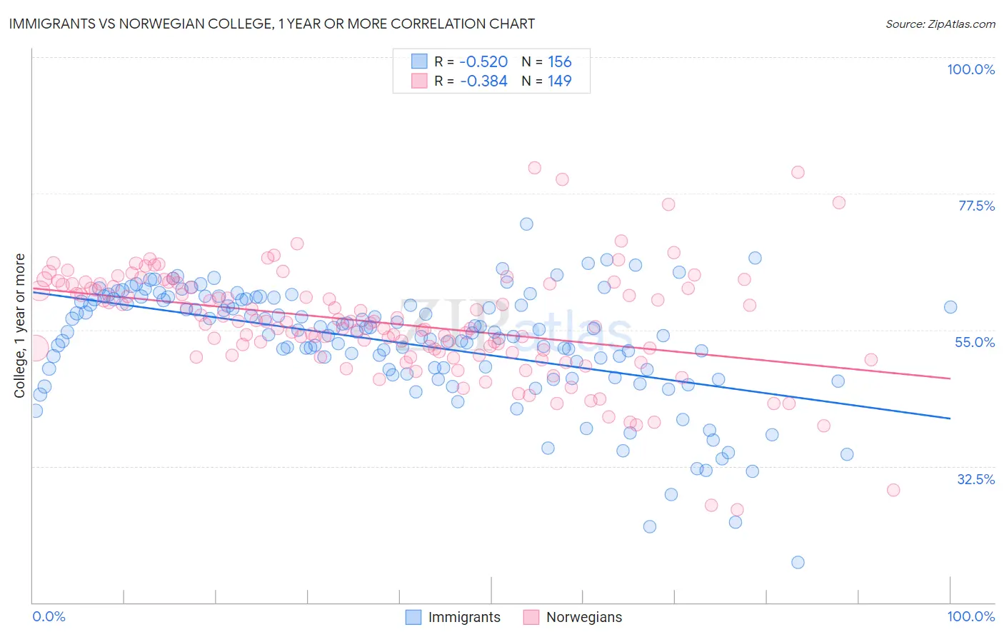 Immigrants vs Norwegian College, 1 year or more
