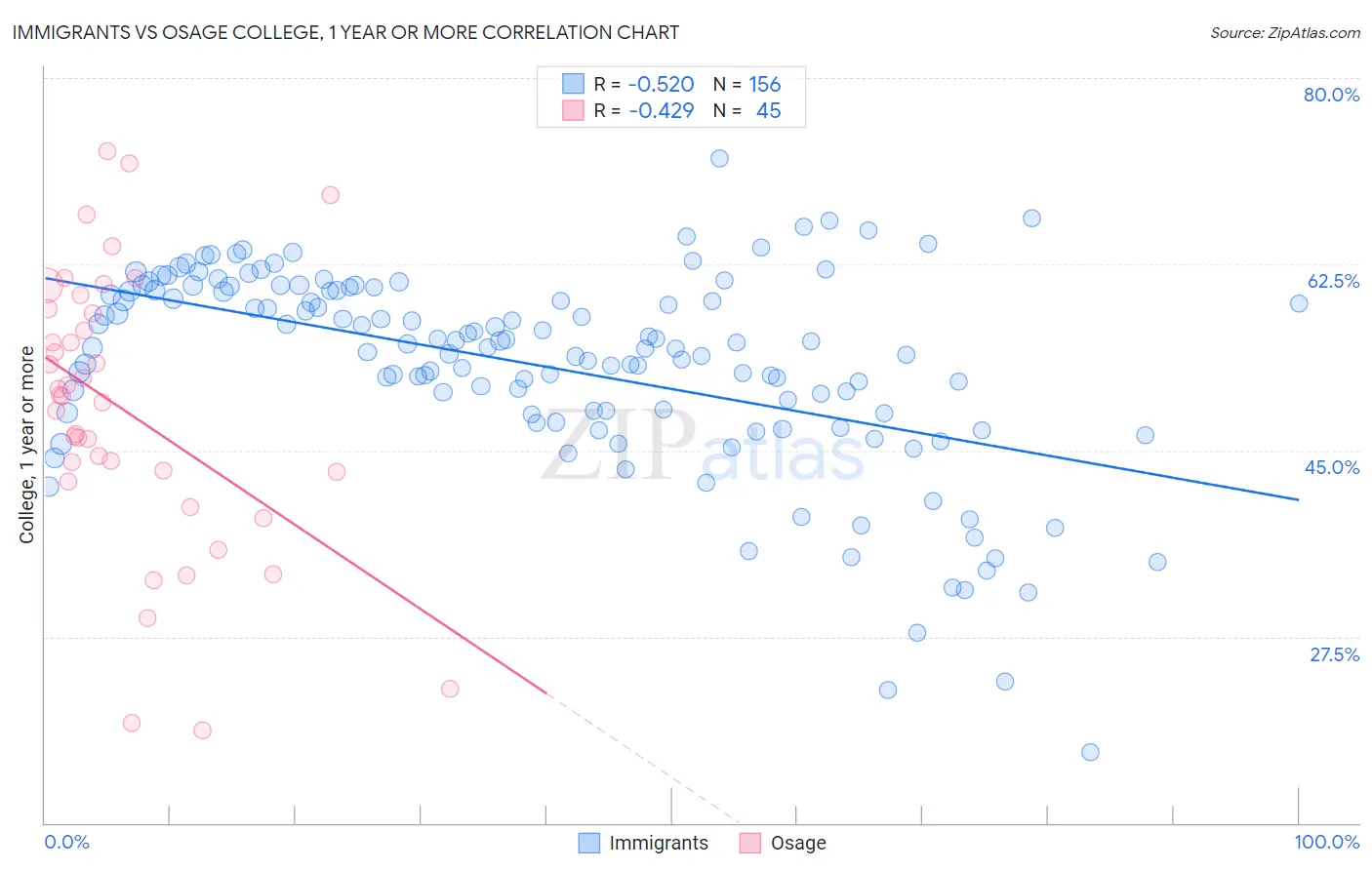 Immigrants vs Osage College, 1 year or more