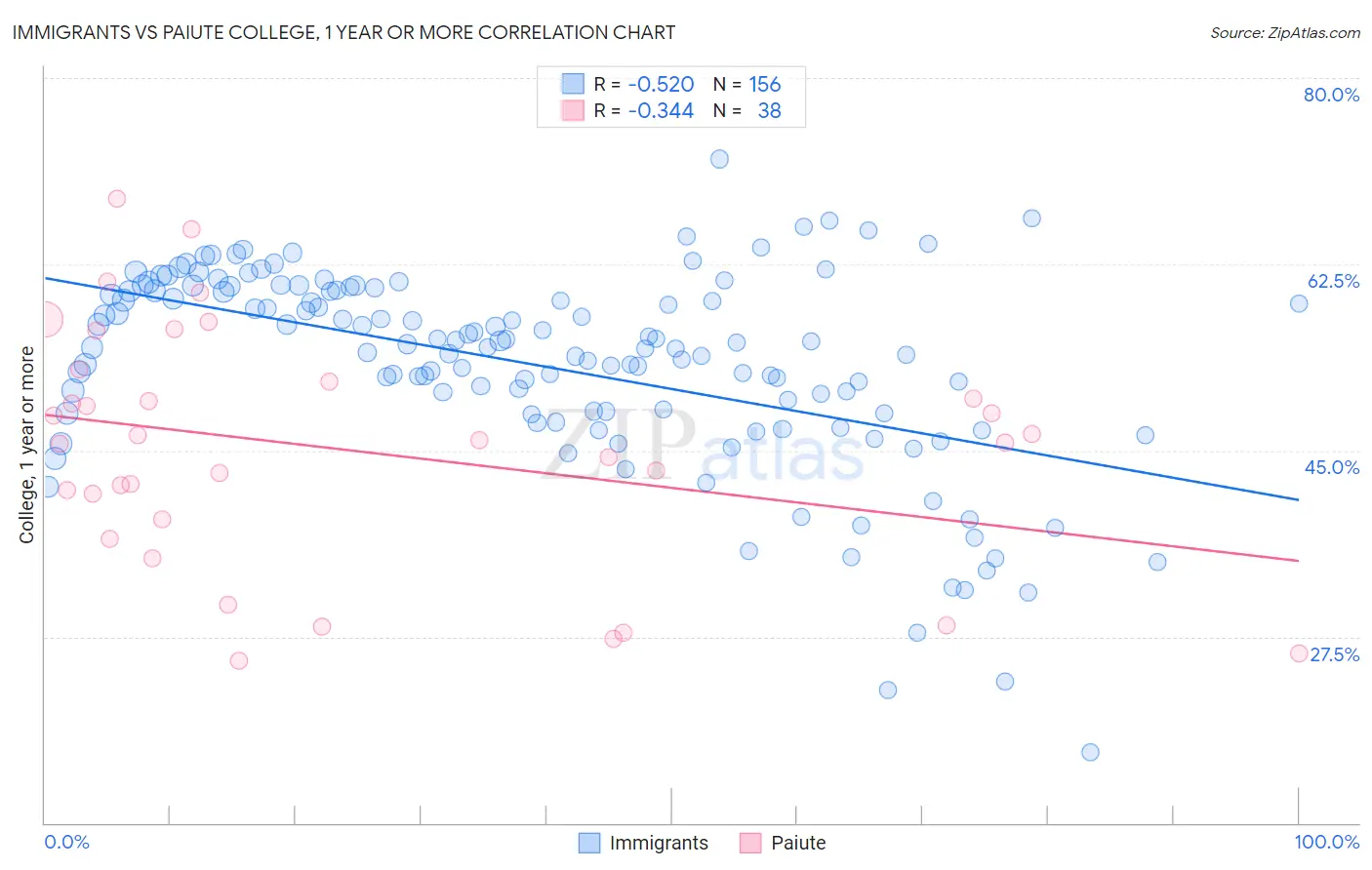 Immigrants vs Paiute College, 1 year or more