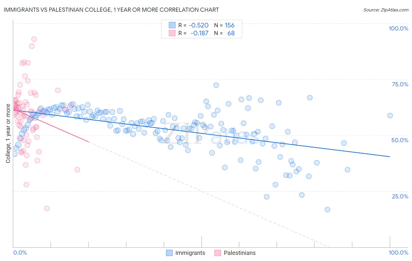 Immigrants vs Palestinian College, 1 year or more