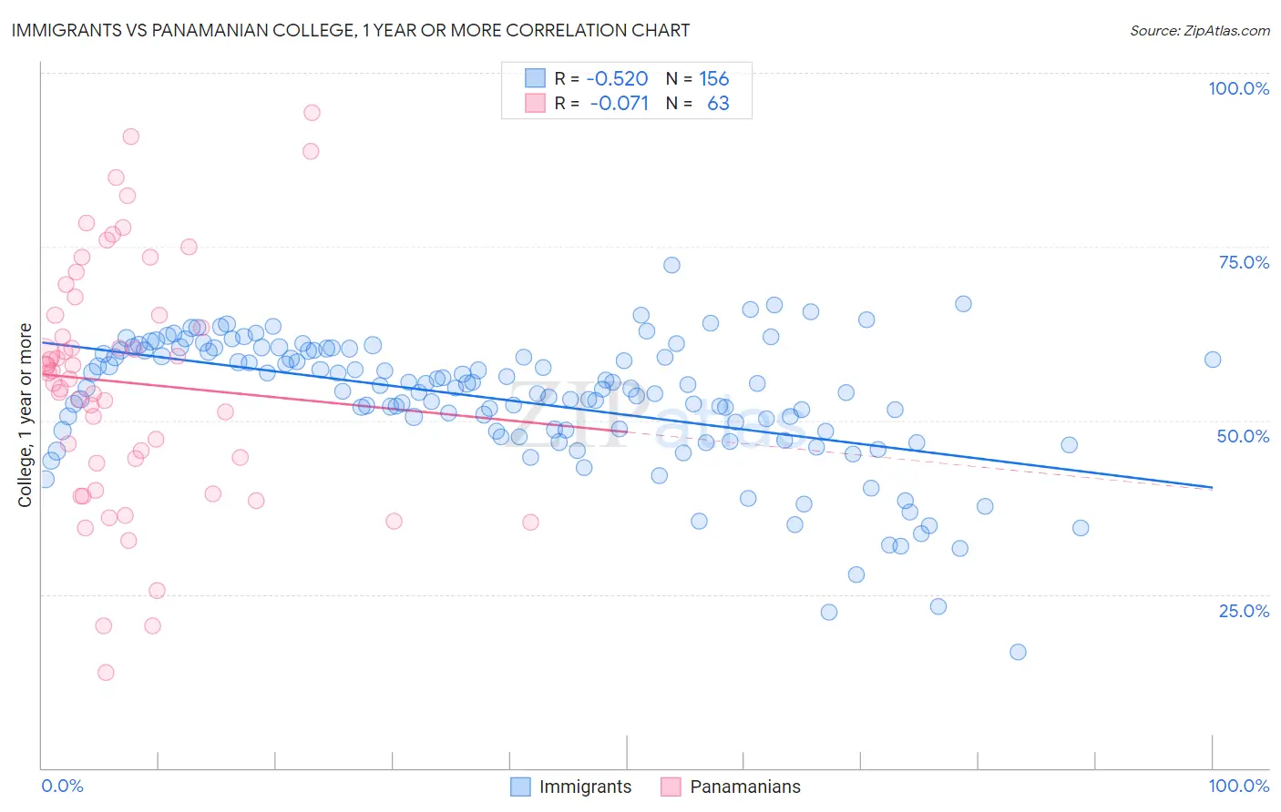 Immigrants vs Panamanian College, 1 year or more