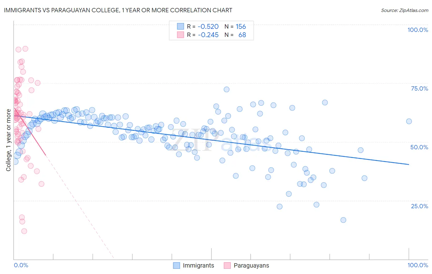 Immigrants vs Paraguayan College, 1 year or more