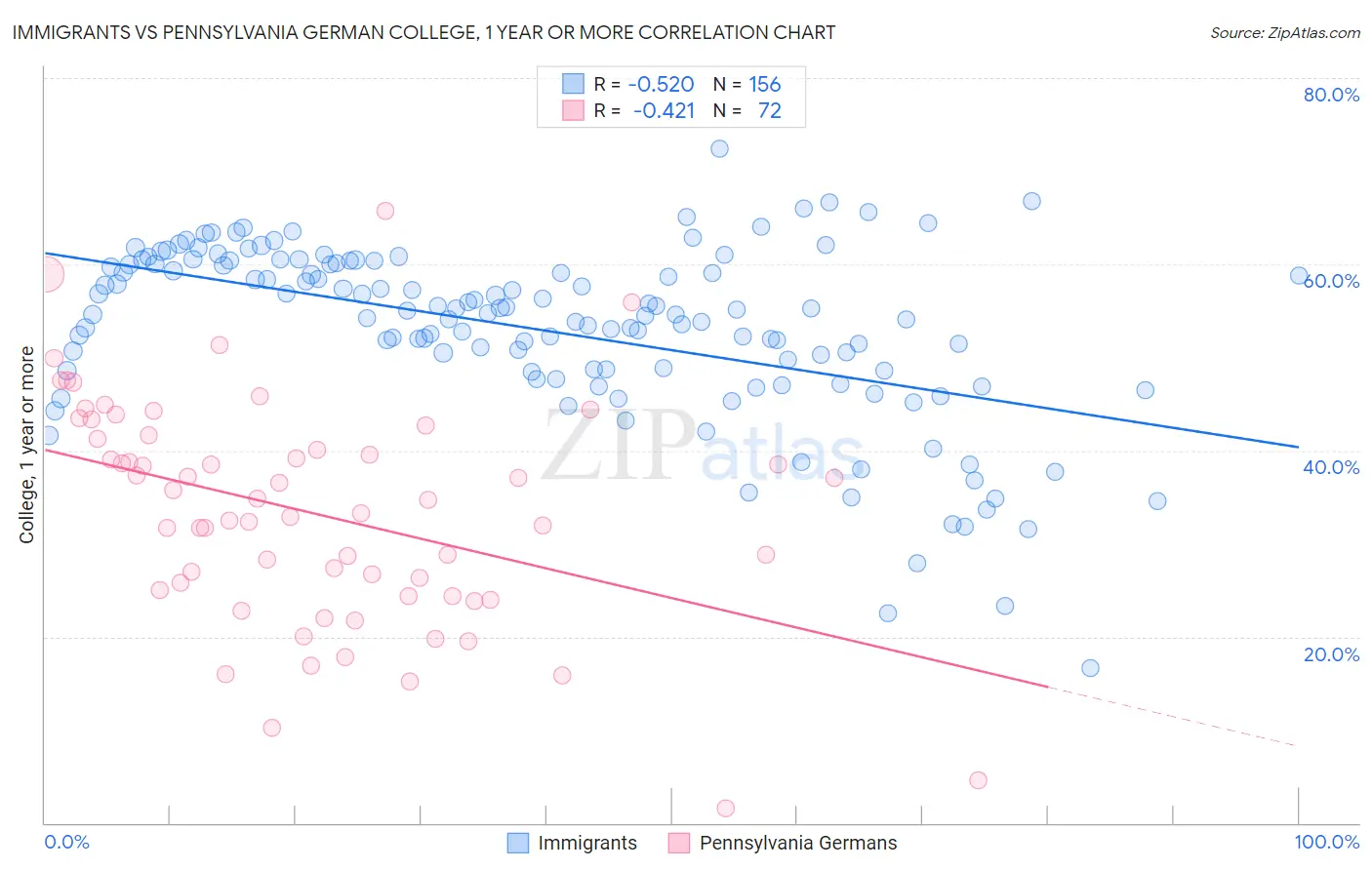 Immigrants vs Pennsylvania German College, 1 year or more