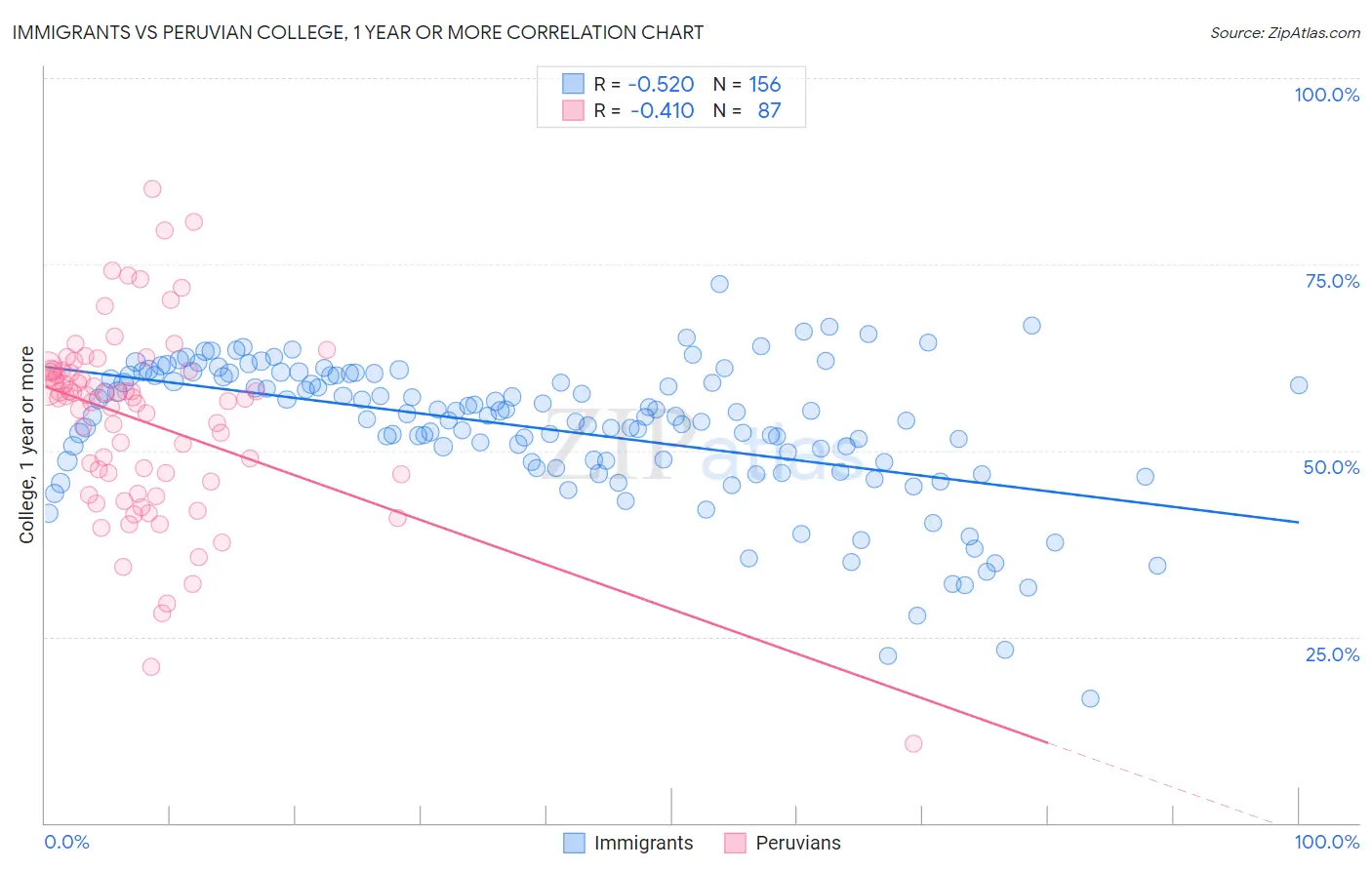 Immigrants vs Peruvian College, 1 year or more