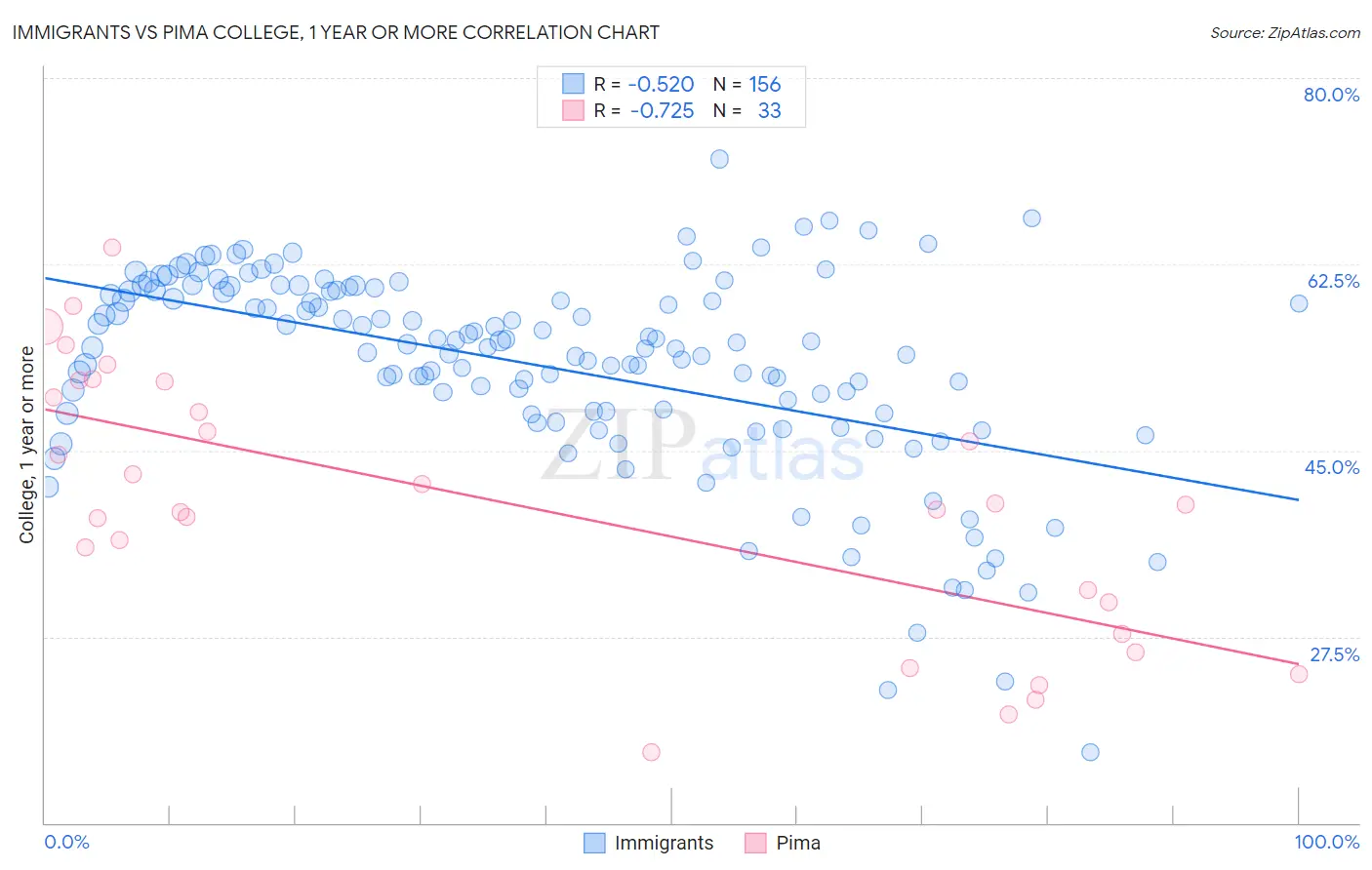 Immigrants vs Pima College, 1 year or more