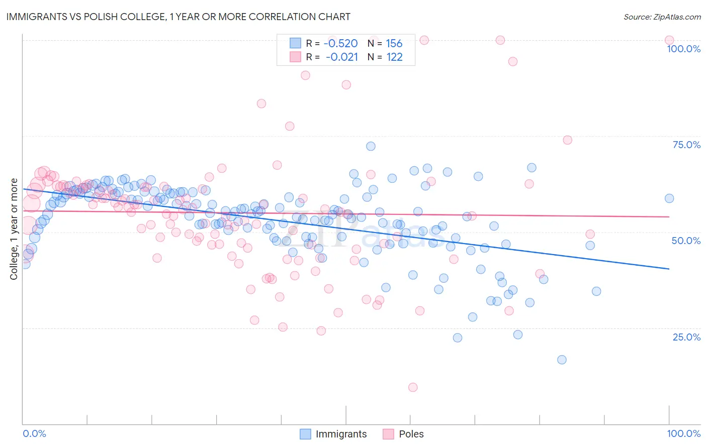 Immigrants vs Polish College, 1 year or more