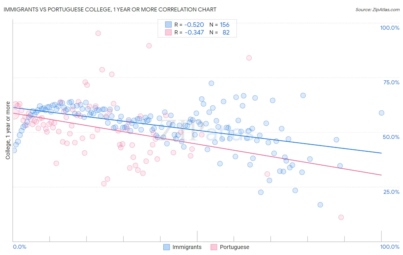 Immigrants vs Portuguese College, 1 year or more