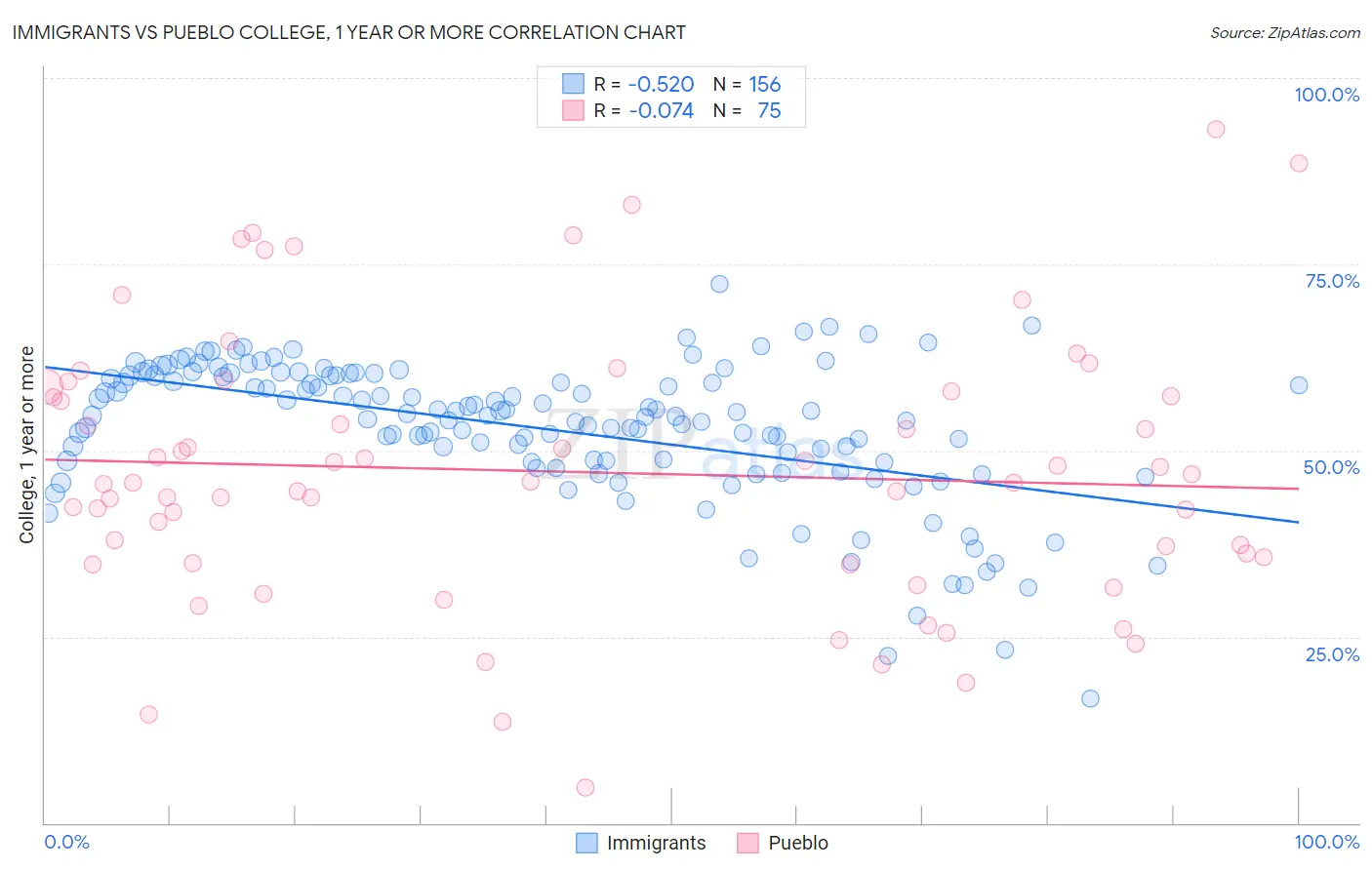 Immigrants vs Pueblo College, 1 year or more