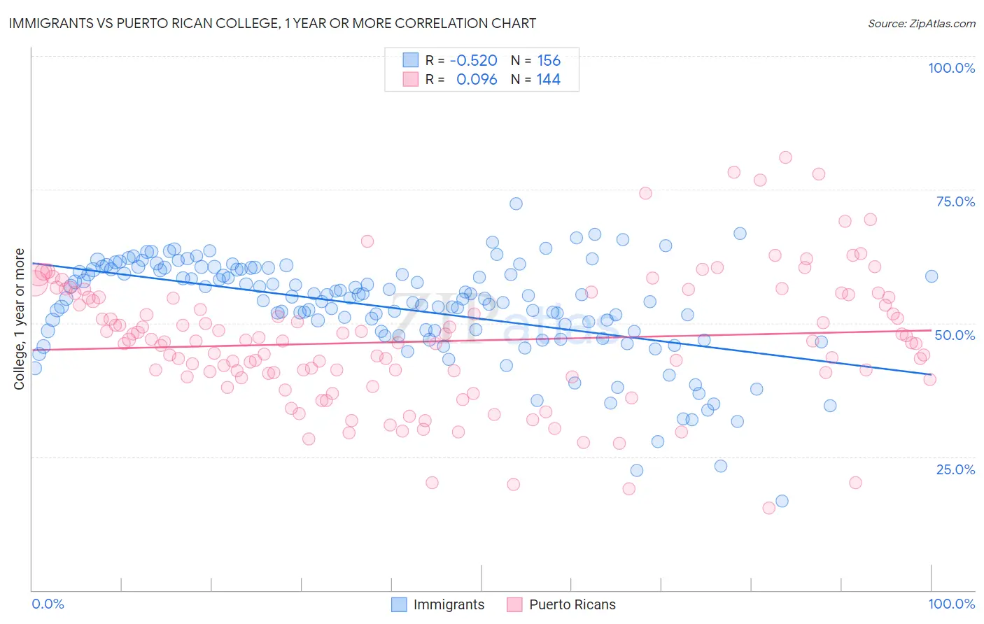 Immigrants vs Puerto Rican College, 1 year or more