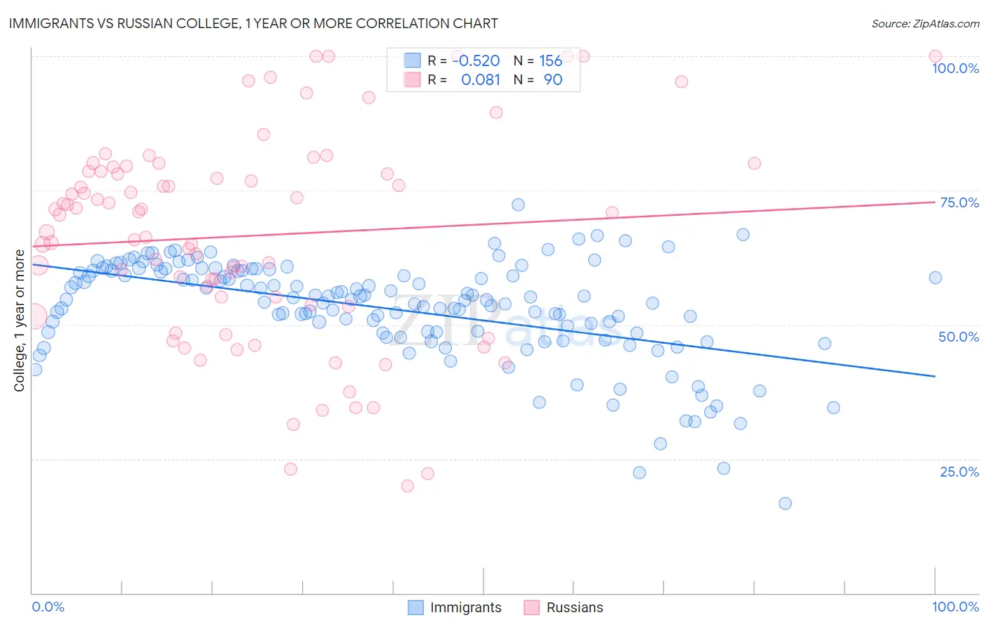 Immigrants vs Russian College, 1 year or more