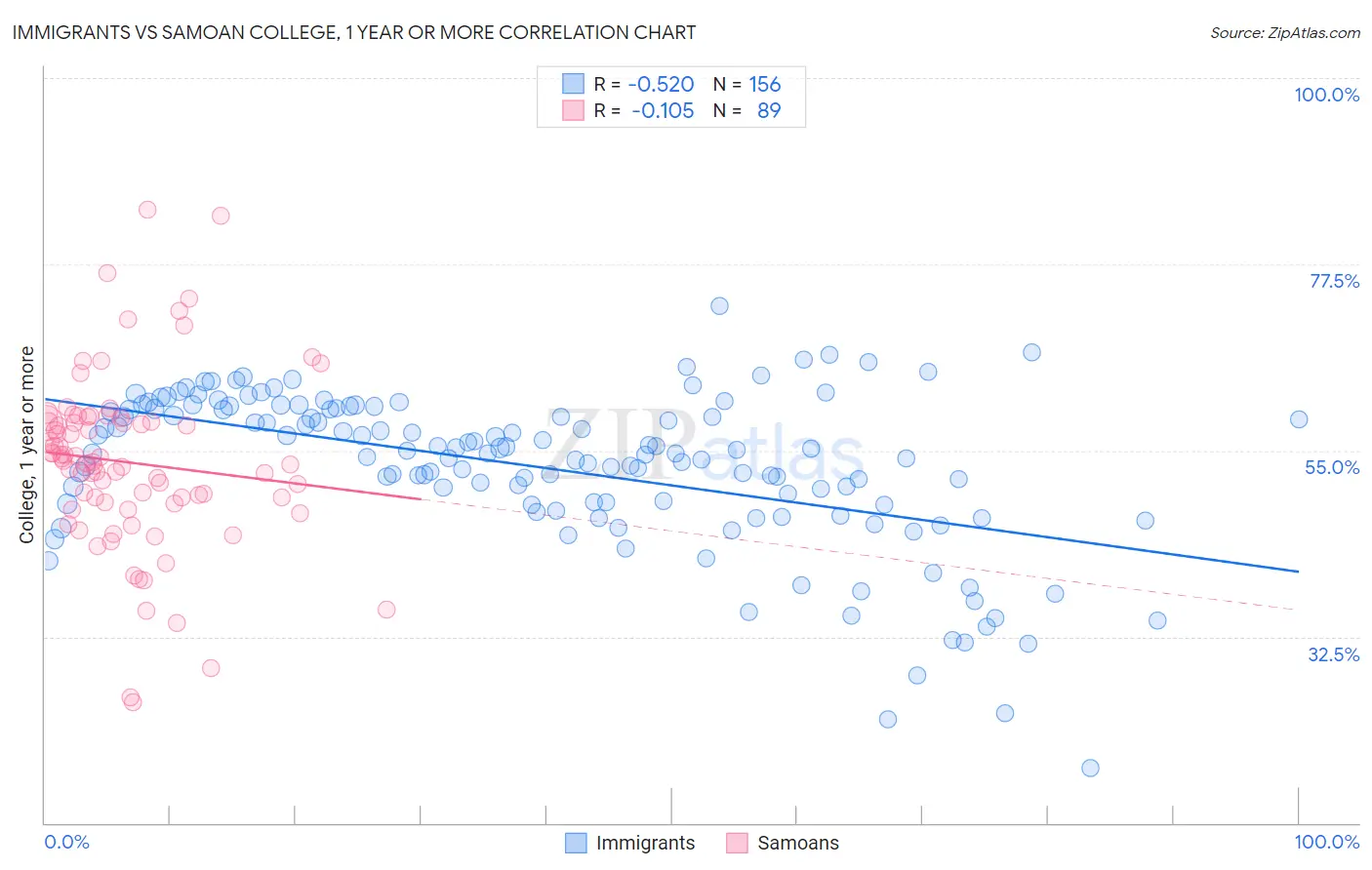 Immigrants vs Samoan College, 1 year or more