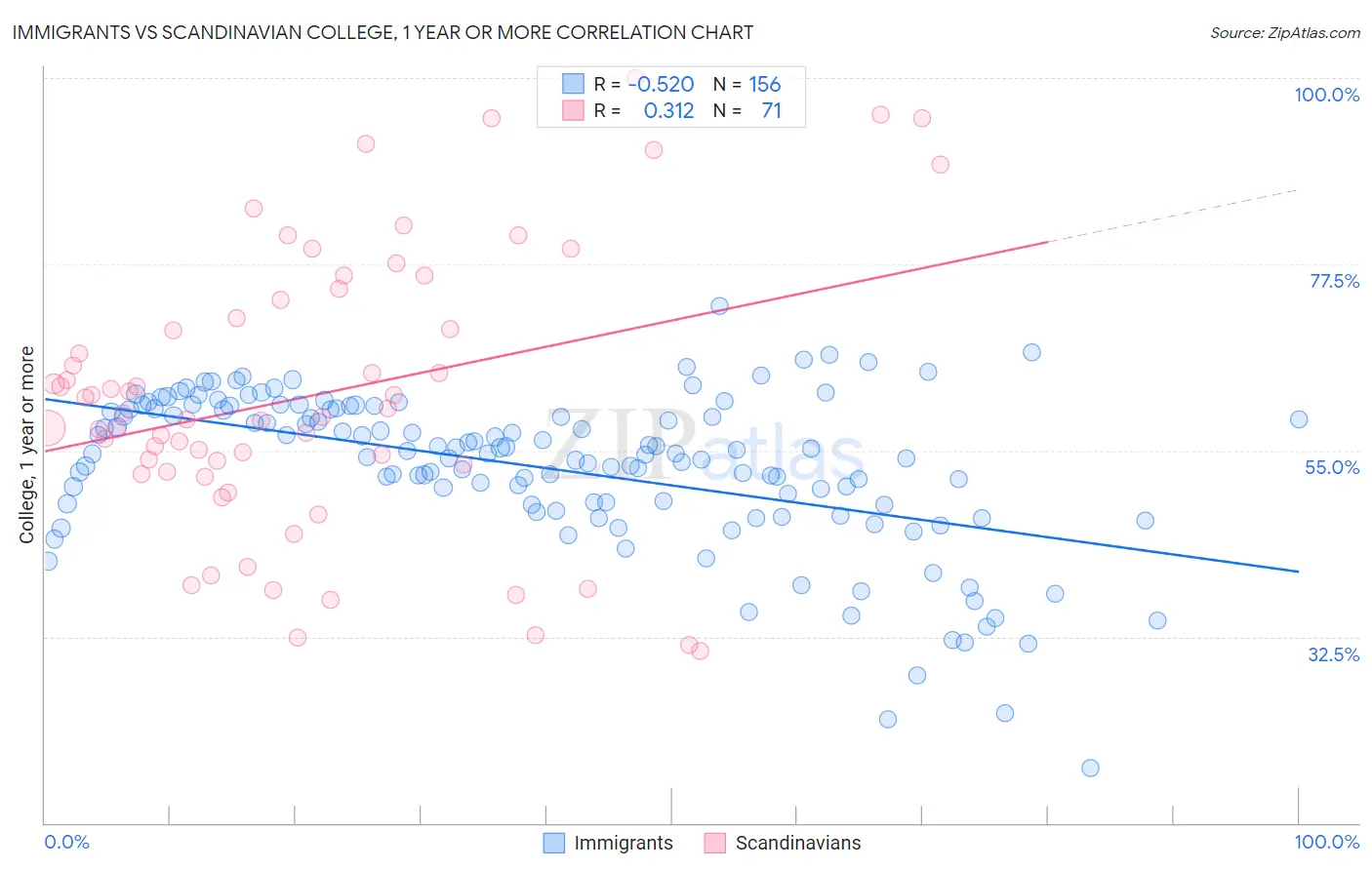 Immigrants vs Scandinavian College, 1 year or more
