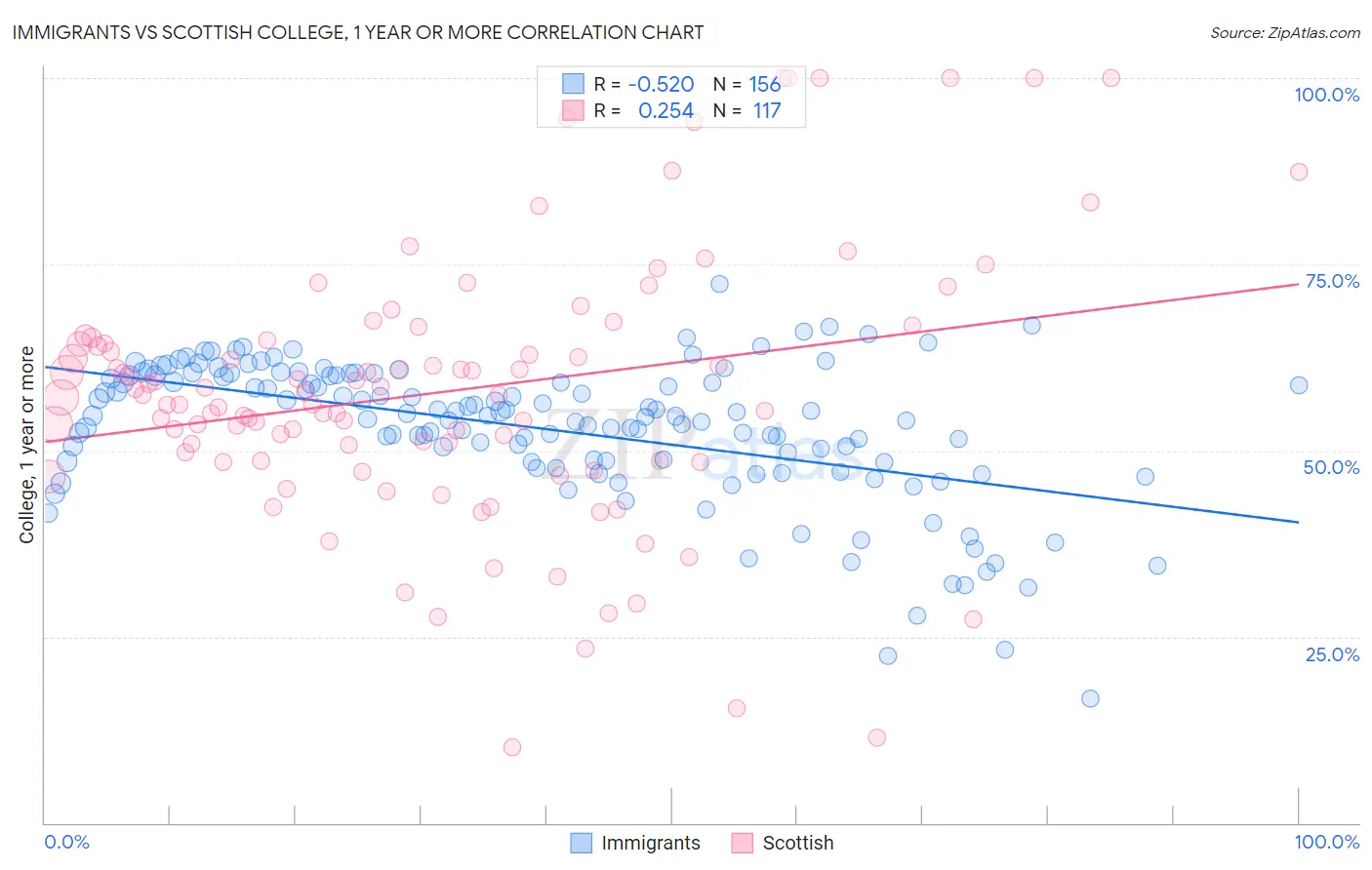 Immigrants vs Scottish College, 1 year or more
