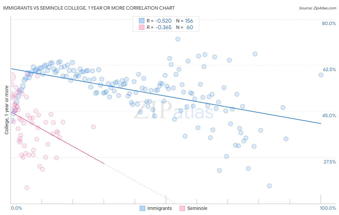 Immigrants vs Seminole College, 1 year or more