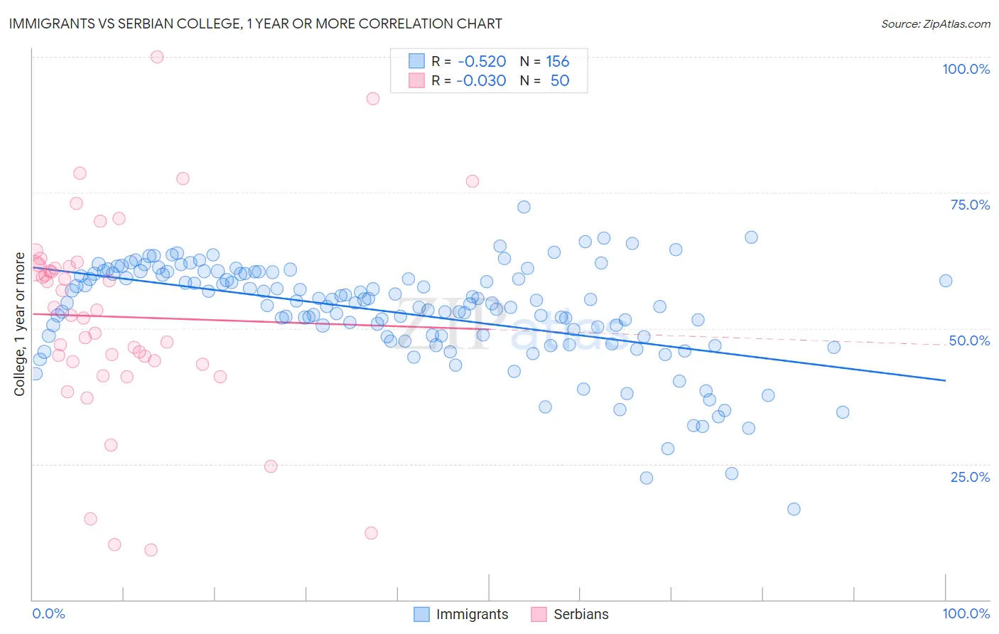 Immigrants vs Serbian College, 1 year or more