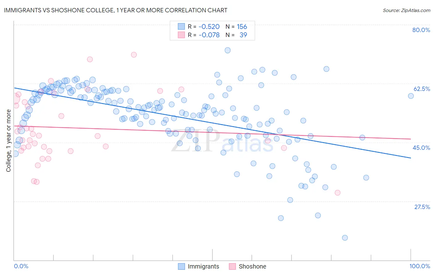 Immigrants vs Shoshone College, 1 year or more