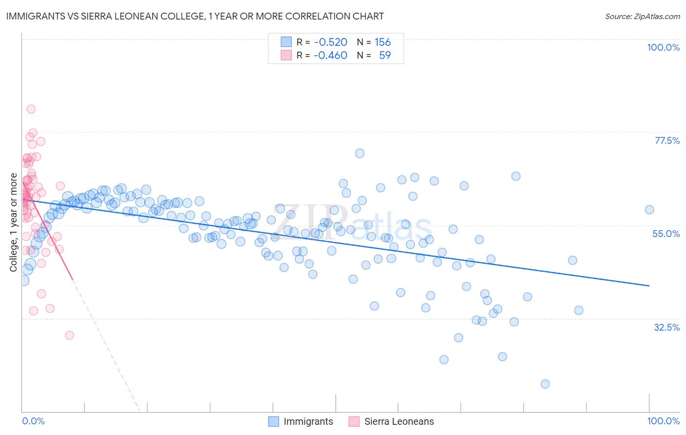 Immigrants vs Sierra Leonean College, 1 year or more