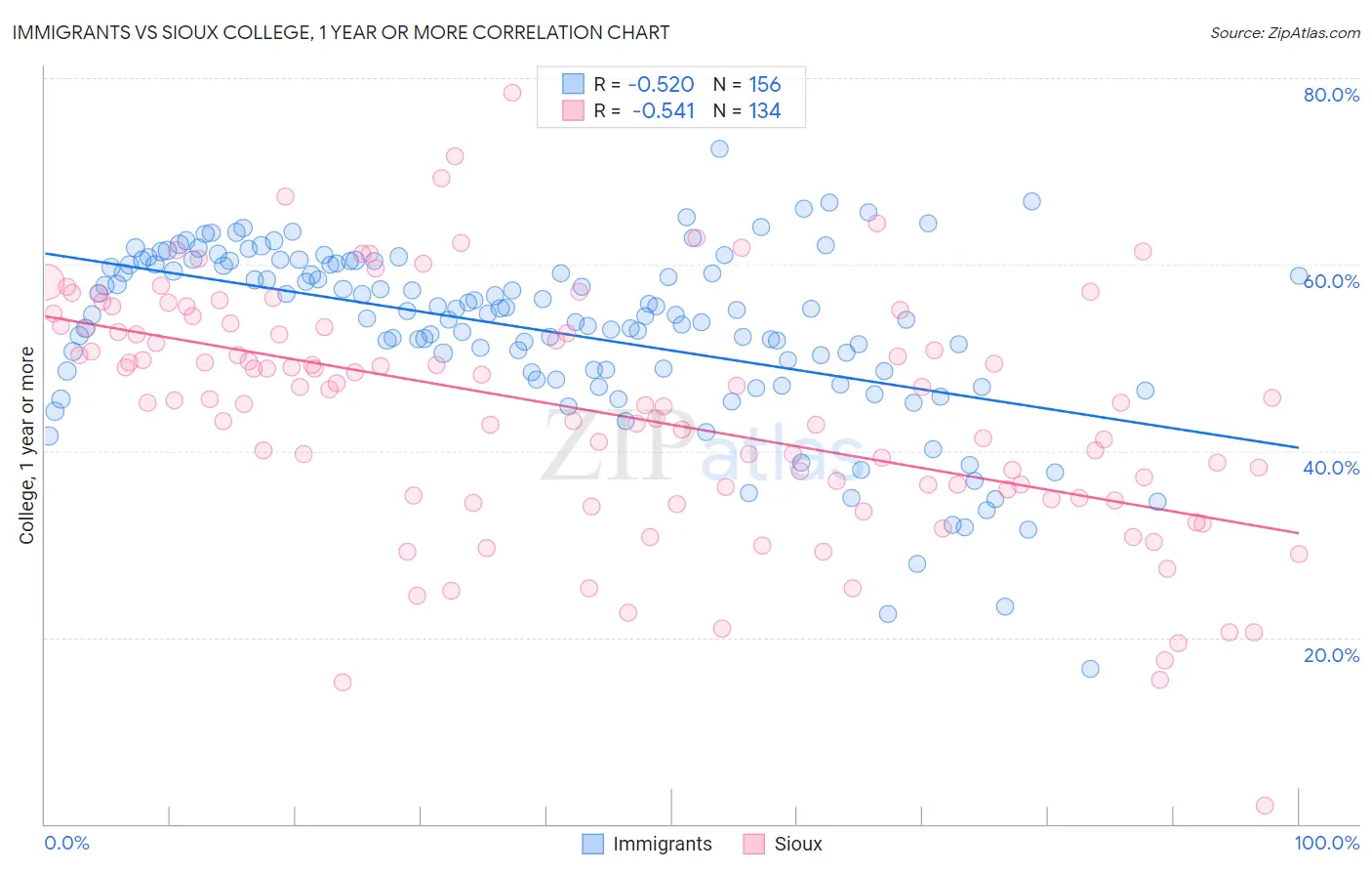 Immigrants vs Sioux College, 1 year or more