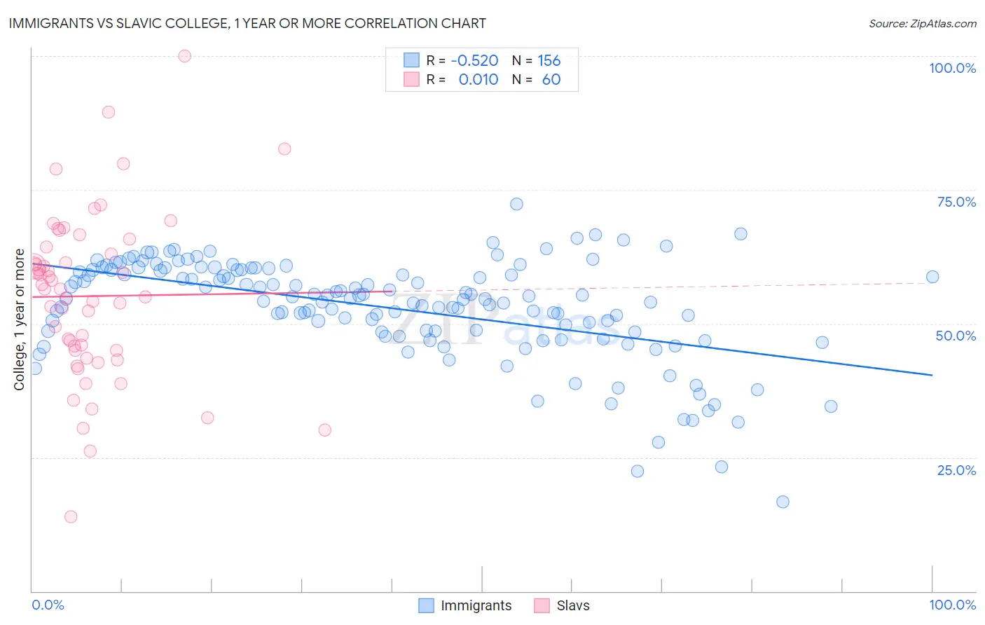 Immigrants vs Slavic College, 1 year or more
