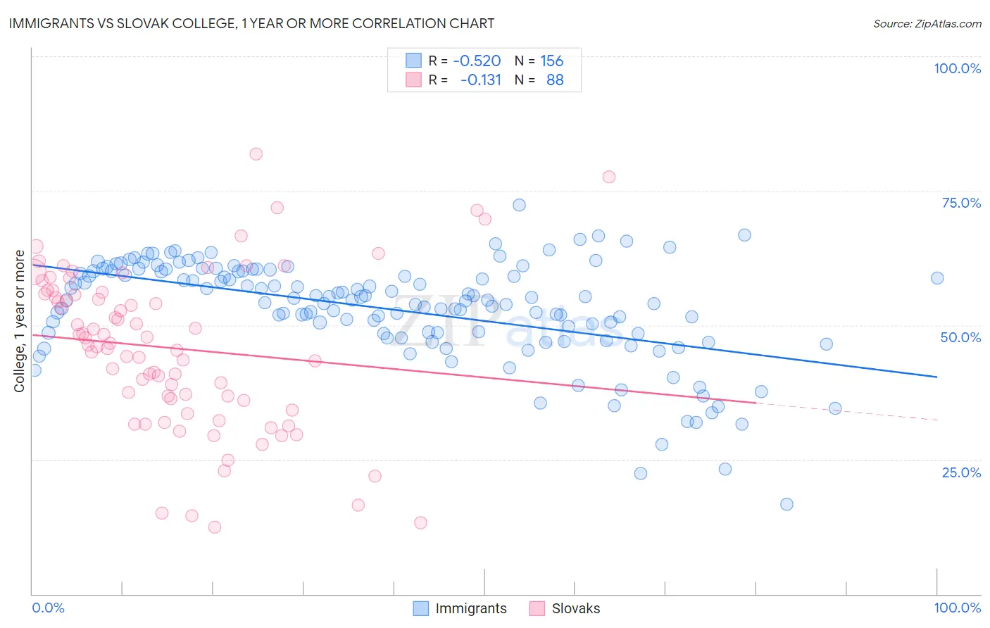 Immigrants vs Slovak College, 1 year or more