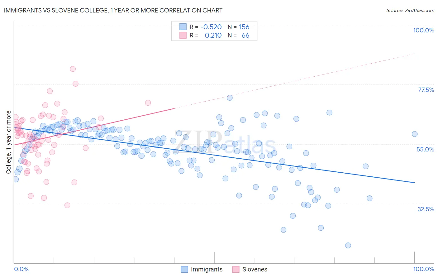 Immigrants vs Slovene College, 1 year or more