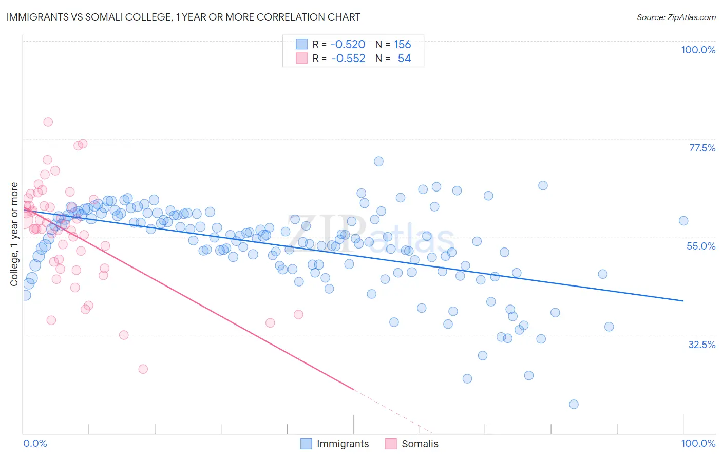 Immigrants vs Somali College, 1 year or more