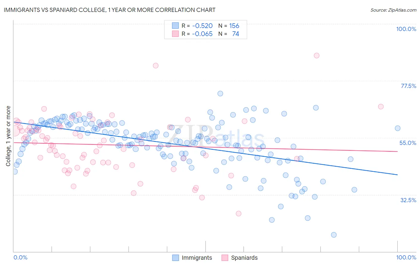 Immigrants vs Spaniard College, 1 year or more