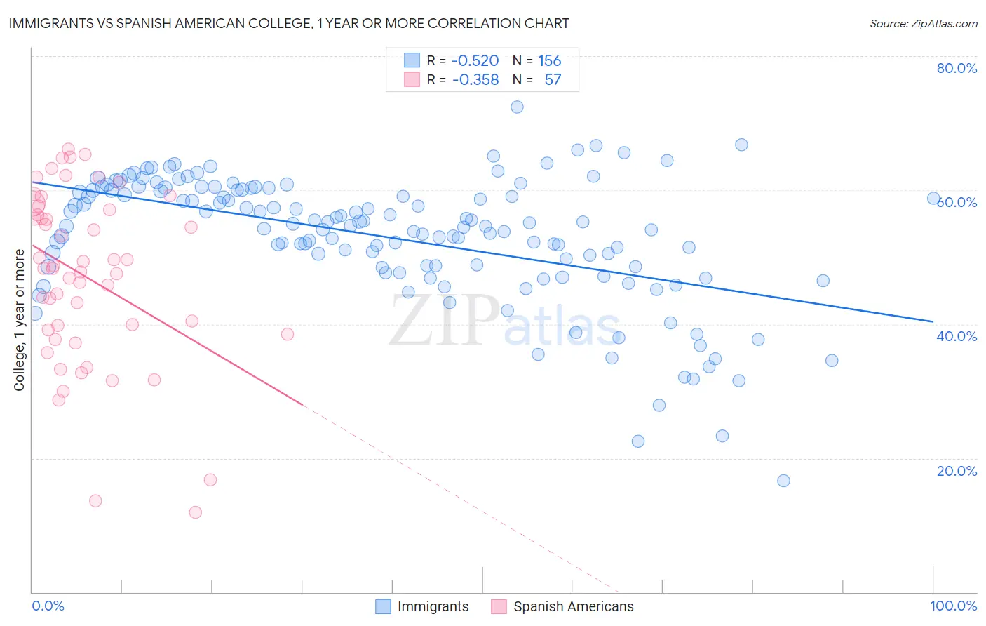 Immigrants vs Spanish American College, 1 year or more