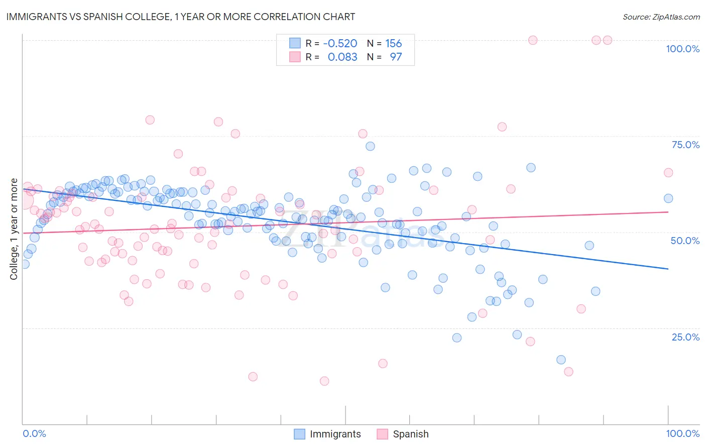 Immigrants vs Spanish College, 1 year or more