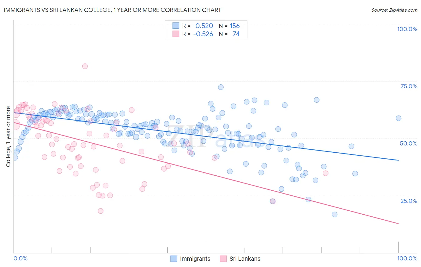 Immigrants vs Sri Lankan College, 1 year or more