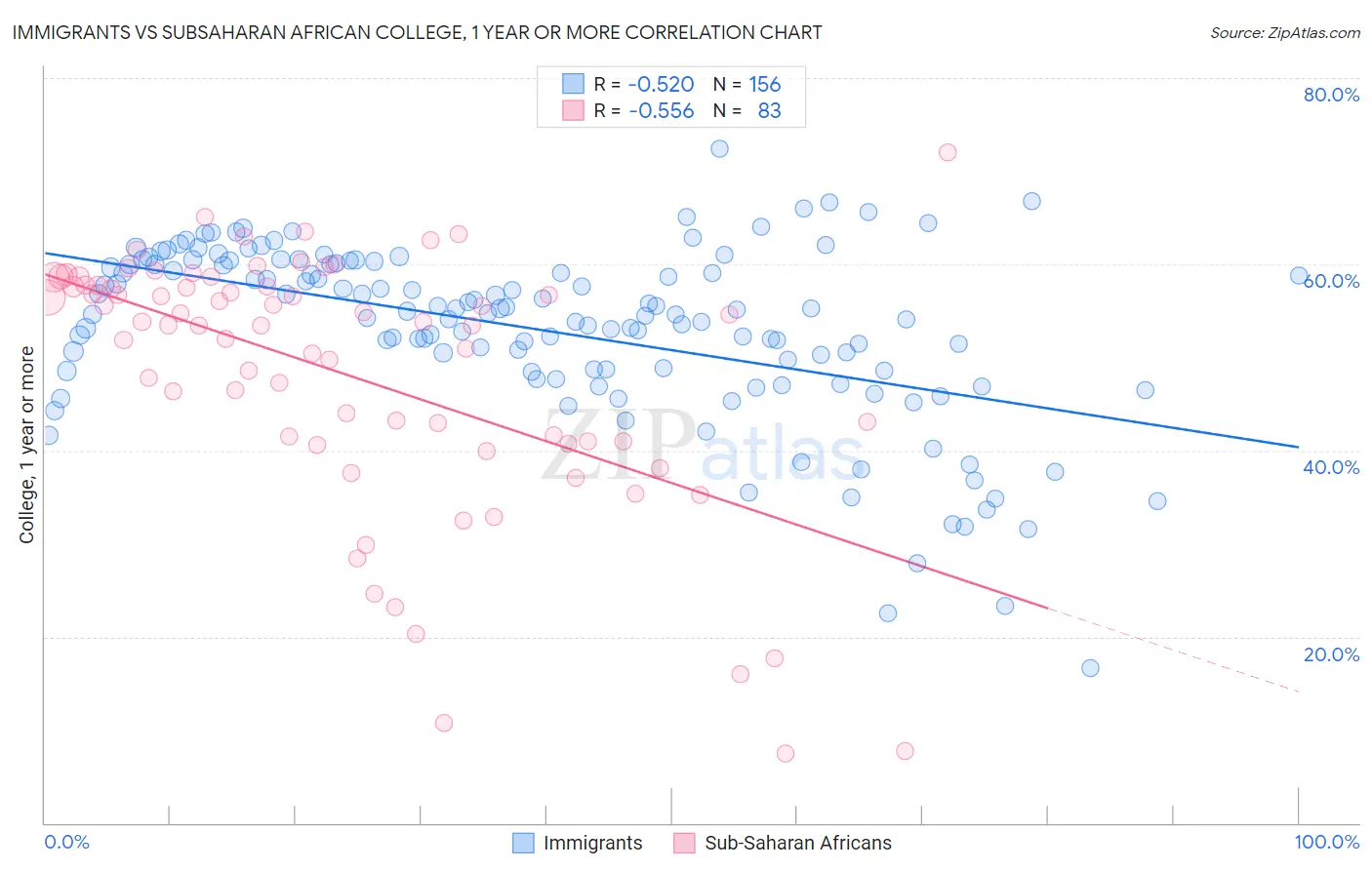 Immigrants vs Subsaharan African College, 1 year or more
