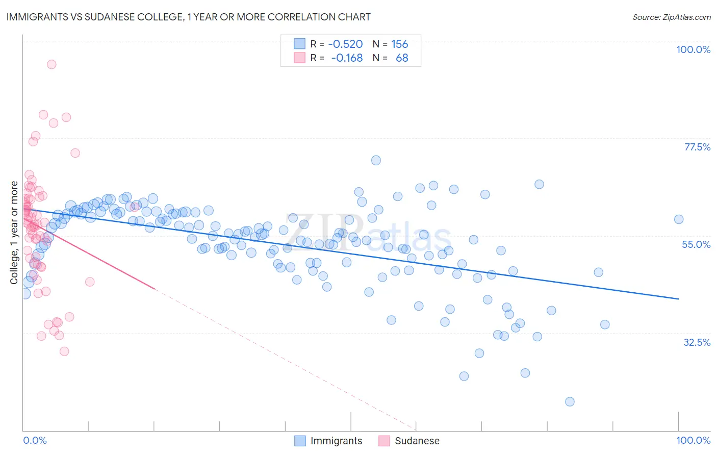 Immigrants vs Sudanese College, 1 year or more