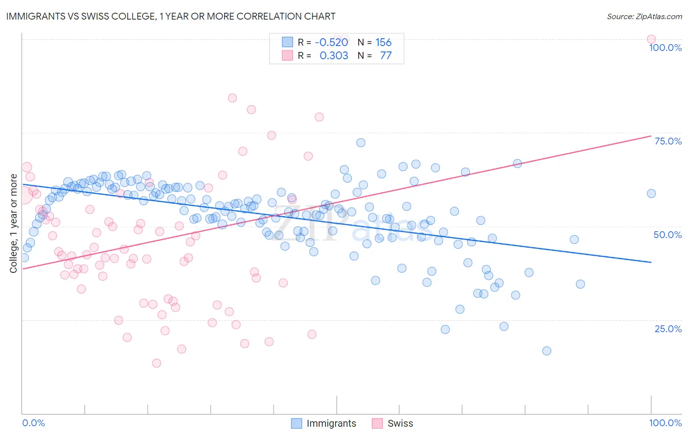 Immigrants vs Swiss College, 1 year or more