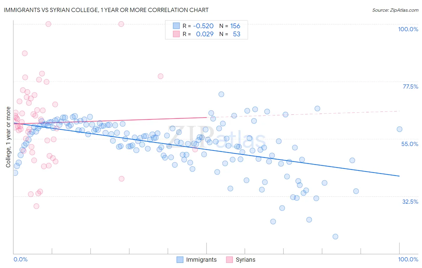 Immigrants vs Syrian College, 1 year or more