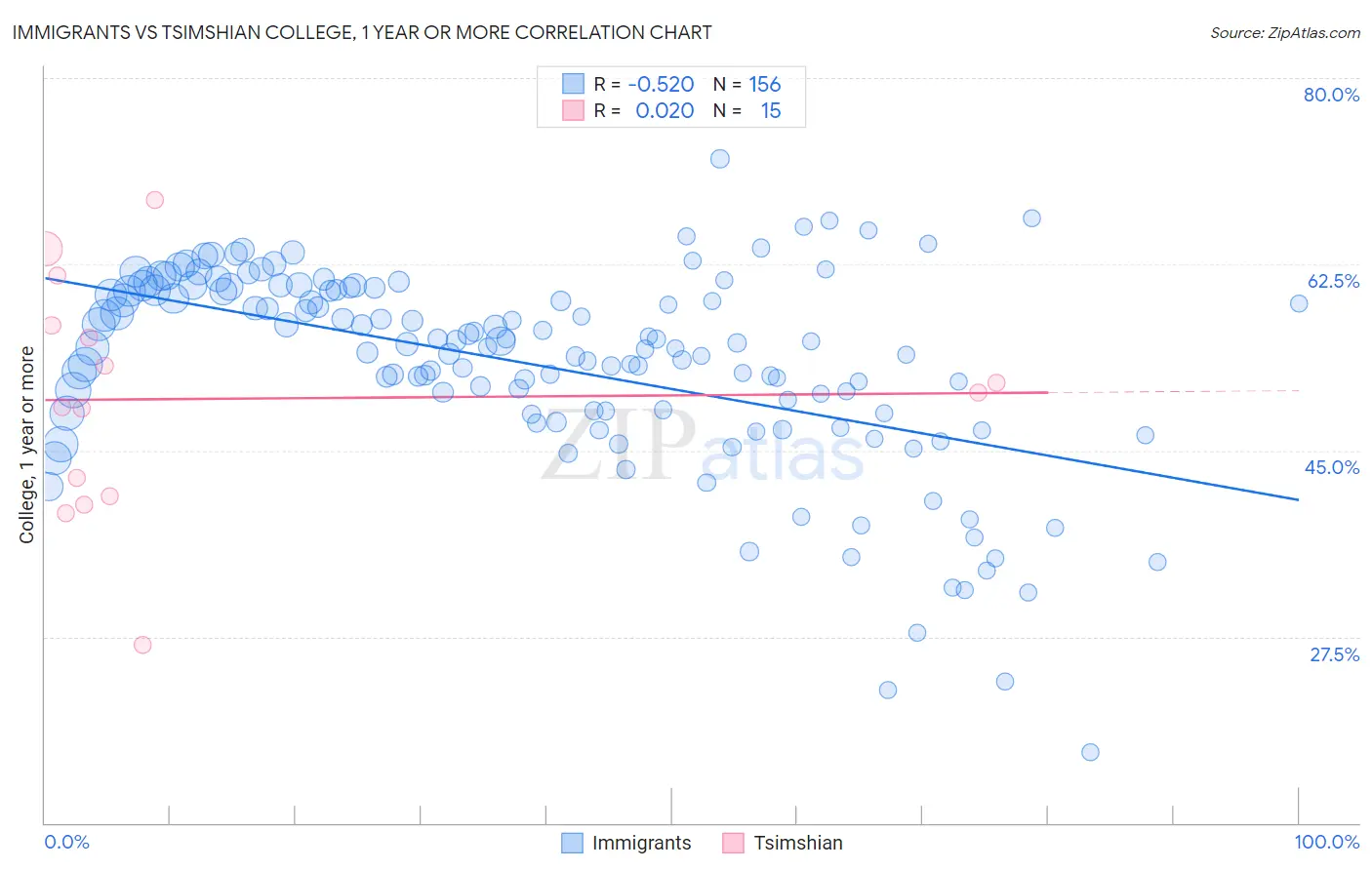 Immigrants vs Tsimshian College, 1 year or more