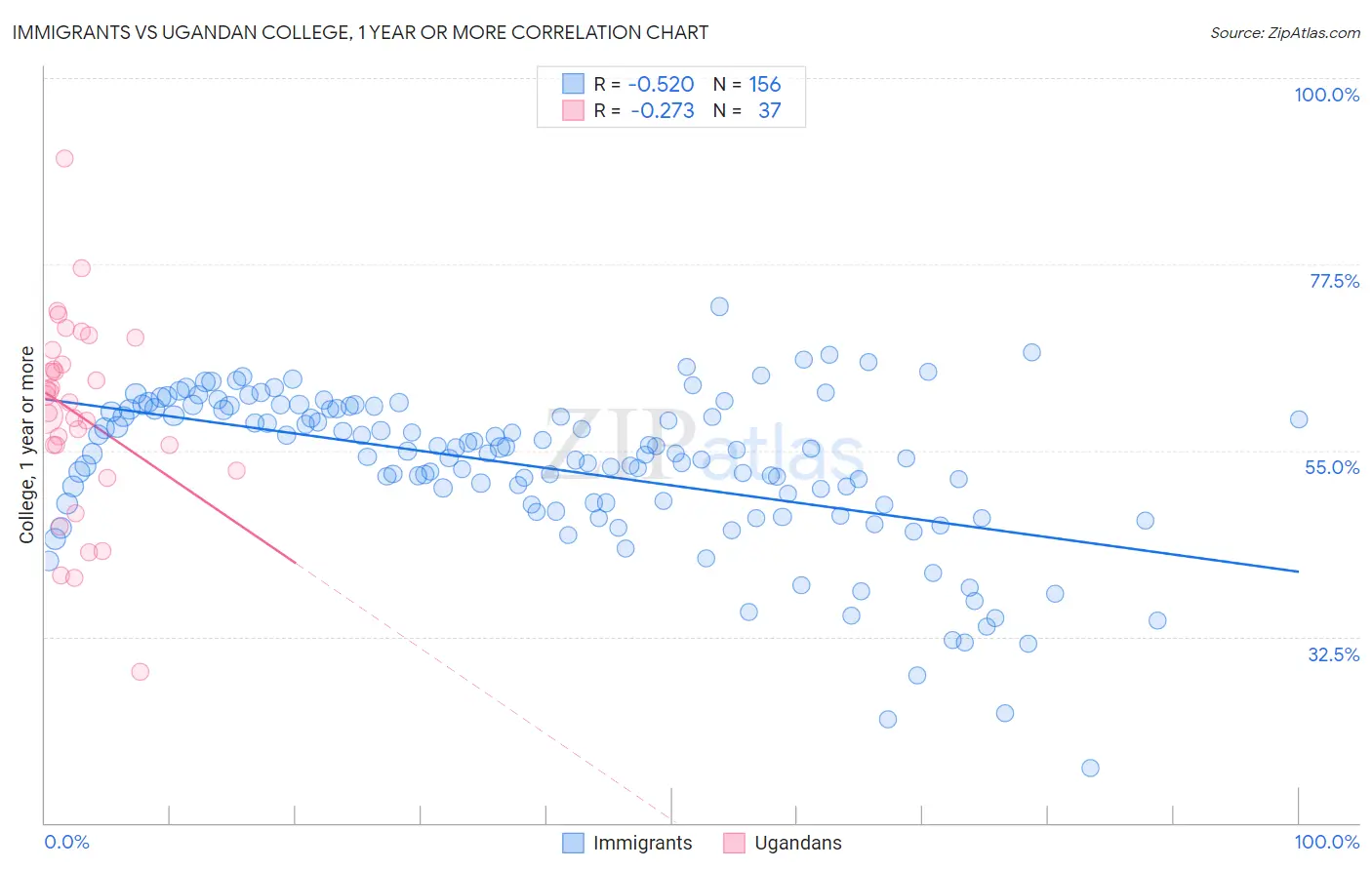 Immigrants vs Ugandan College, 1 year or more
