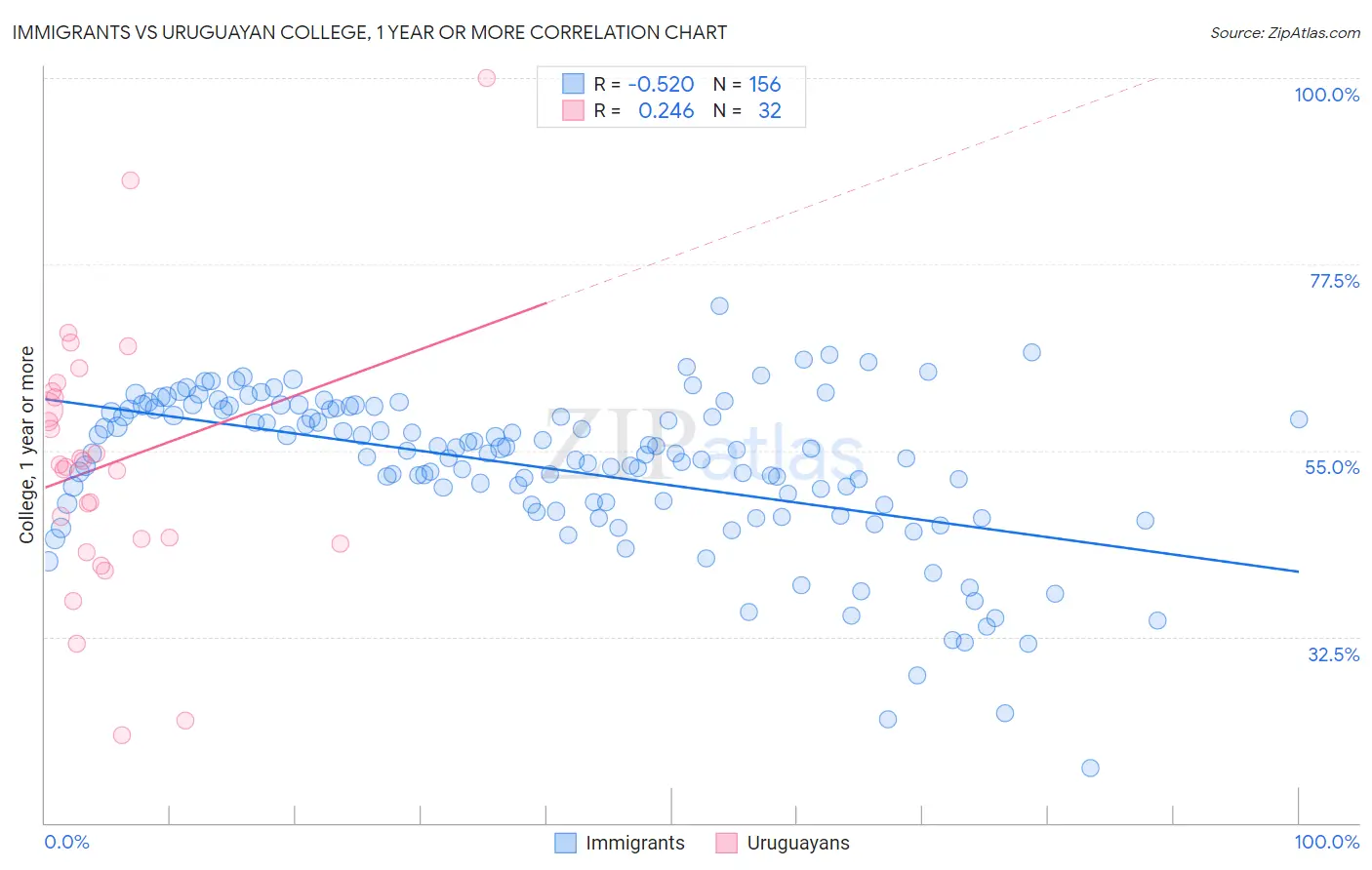 Immigrants vs Uruguayan College, 1 year or more