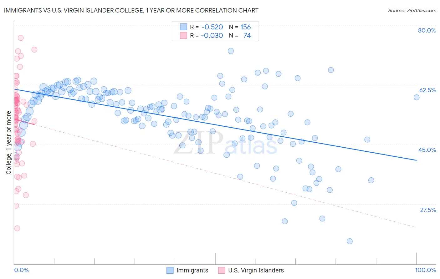 Immigrants vs U.S. Virgin Islander College, 1 year or more