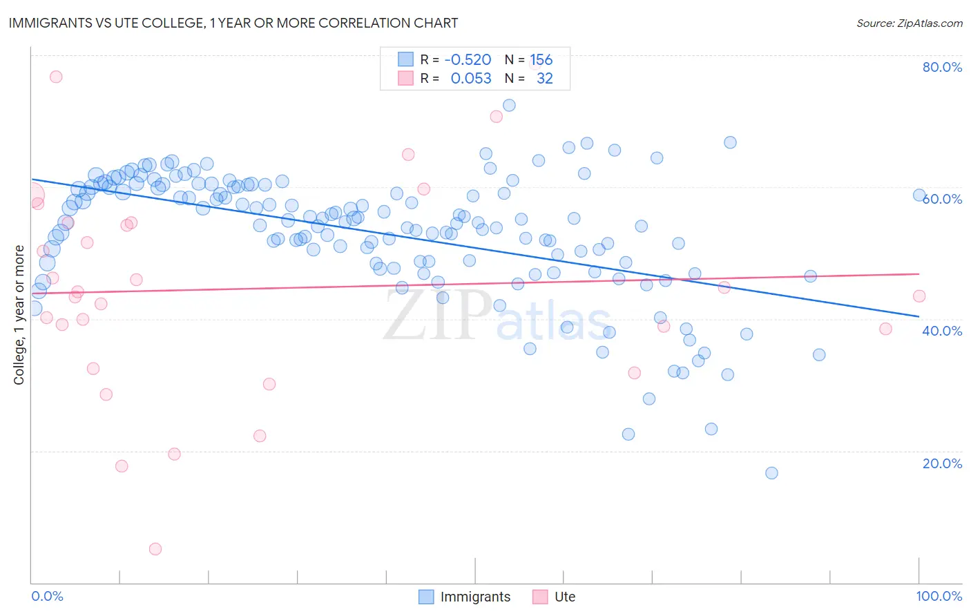Immigrants vs Ute College, 1 year or more