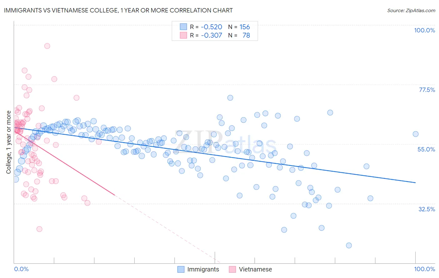 Immigrants vs Vietnamese College, 1 year or more