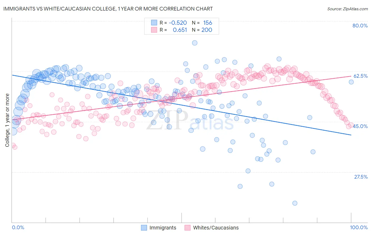 Immigrants vs White/Caucasian College, 1 year or more