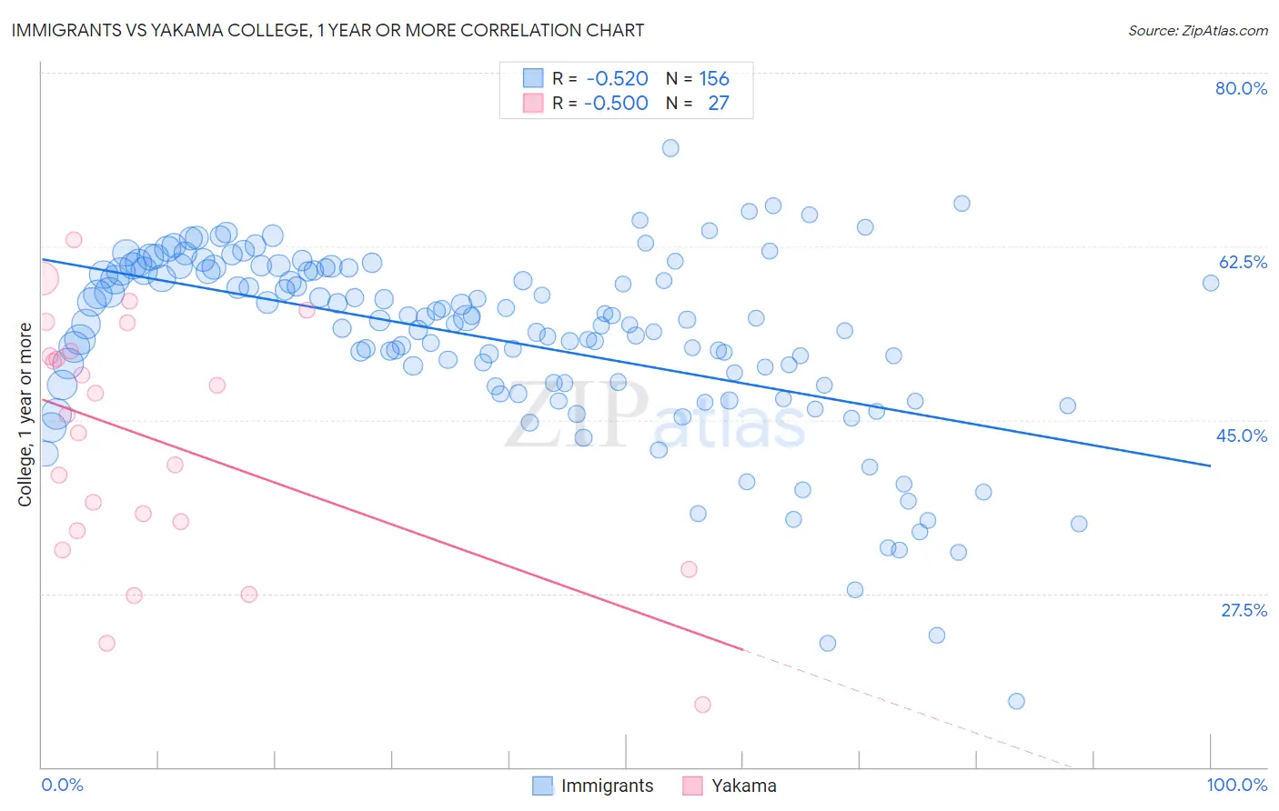 Immigrants vs Yakama College, 1 year or more