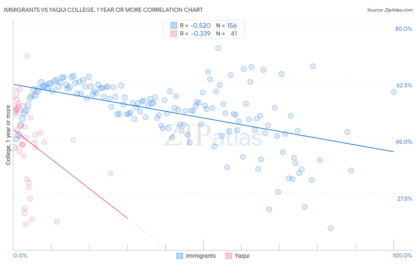 Immigrants vs Yaqui College, 1 year or more