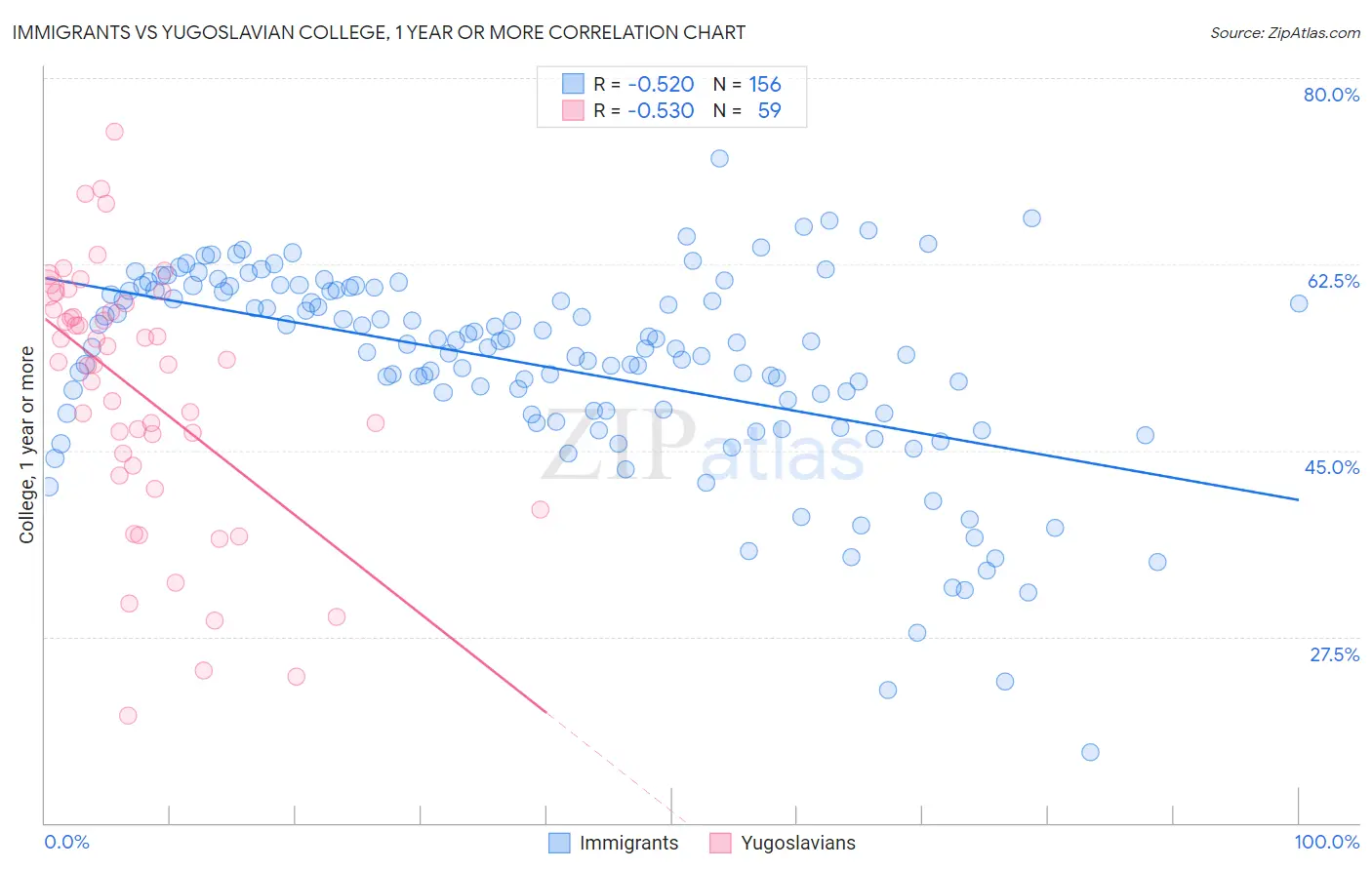 Immigrants vs Yugoslavian College, 1 year or more