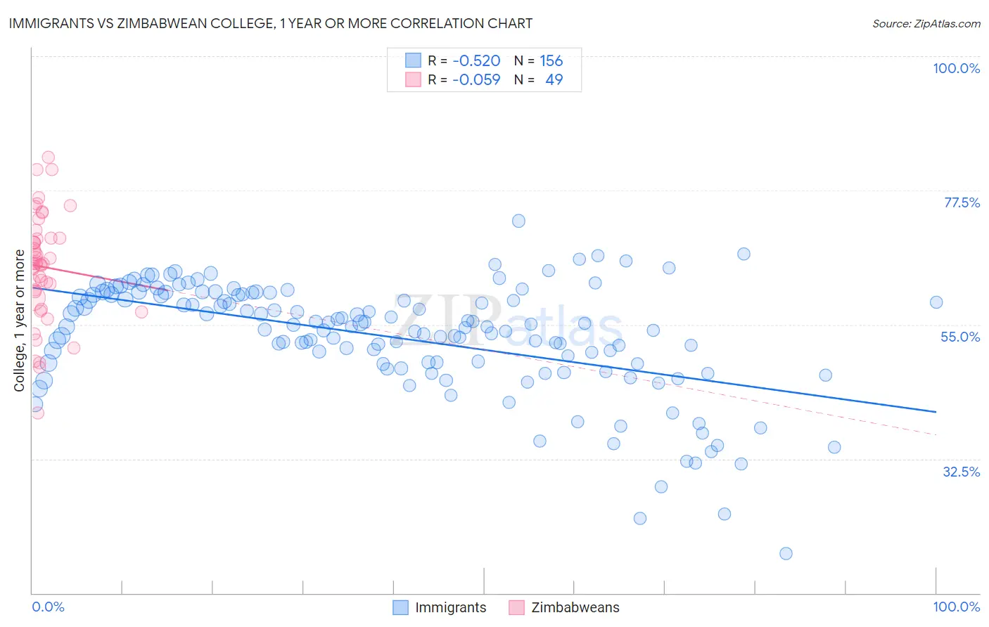 Immigrants vs Zimbabwean College, 1 year or more